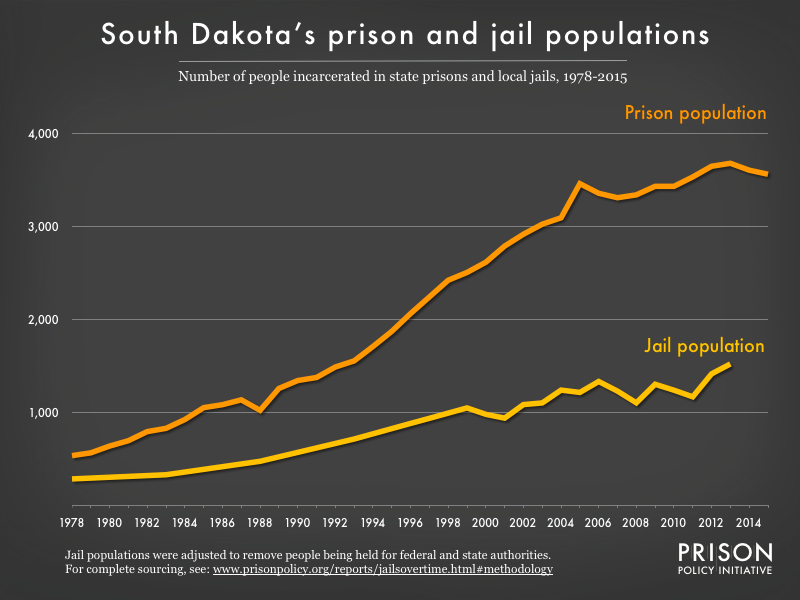 Graph showing number of people in South Dakota prisons and number of people in South Dakota jails from 1978 to 2015