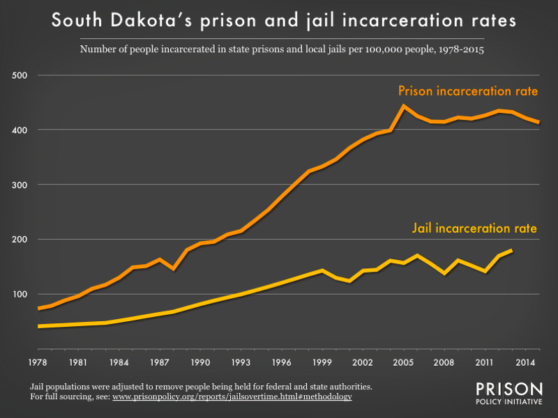 graph showing the number of people in state prison and local jails per 100,000 residents in South Dakota from 1978 to 2015