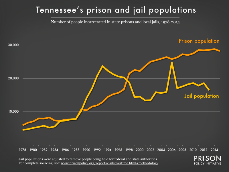 Graph showing number of people in Tennessee prisons and number of people in Tennessee jails from 1978 to 2015