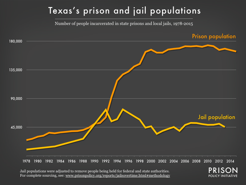 Graph showing number of people in Texas prisons and number of people in Texas jails from 1978 to 2015