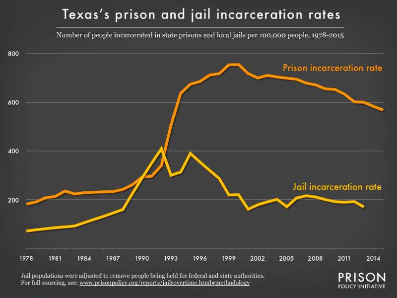Graph showing number of people in Texas prisons and number of people in Texas jails, all per 100,000 population, from 1978 to 2015