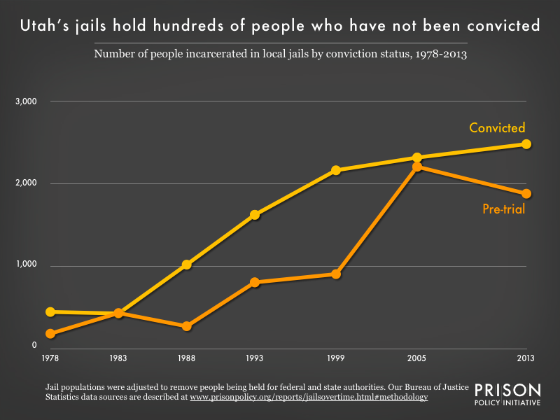 Graph showing the number of people in Utah jails who were convicted and the number who were unconvicted, for the years 1978, 1983, 1988, 1993, 1999, 2005, and 2013.