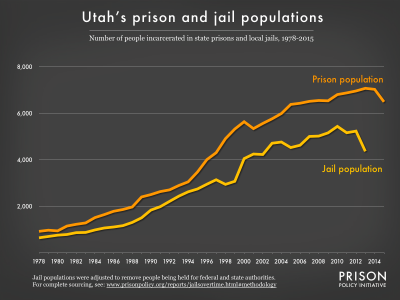 Graph showing number of people in Utah prisons and number of people in Utah jails from 1978 to 2015