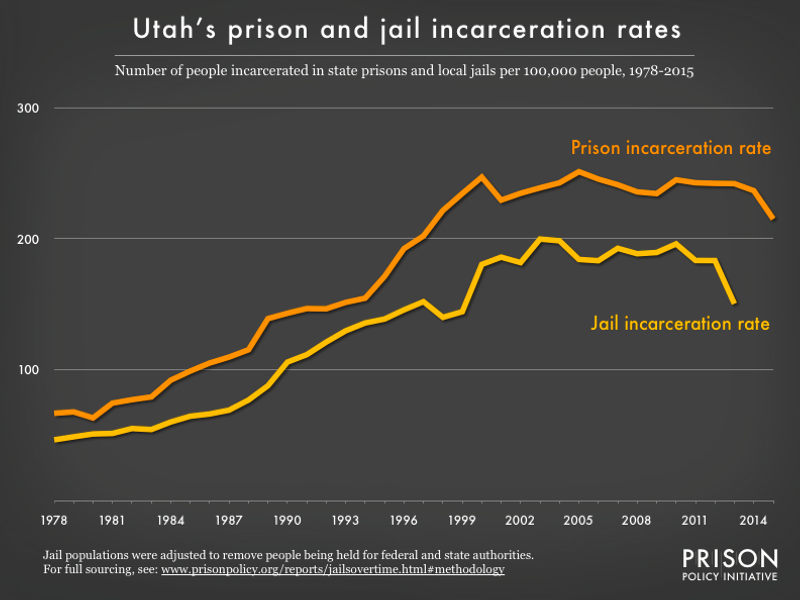 Graph showing number of people in Utah prisons and number of people in Utah jails, all per 100,000 population, from 1978 to 2015