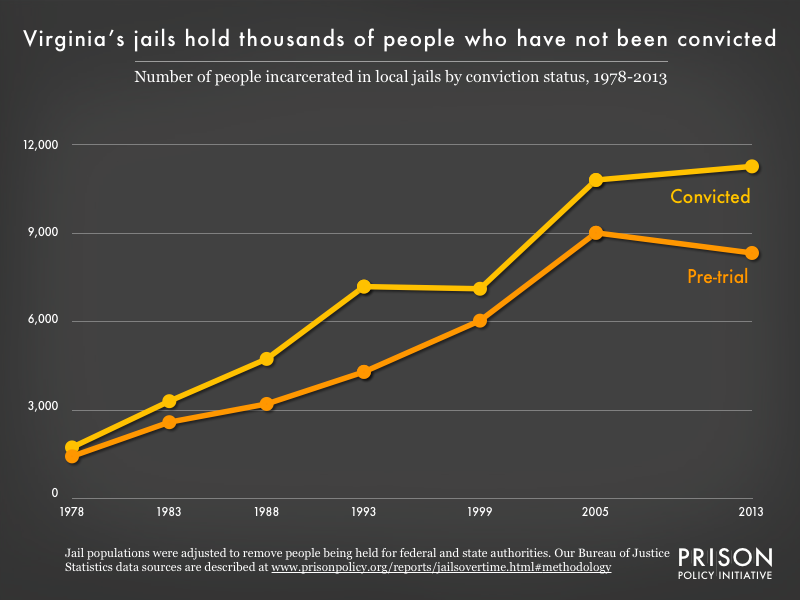 Graph showing the number of people in Virginia jails who were convicted and the number who were unconvicted, for the years 1978, 1983, 1988, 1993, 1999, 2005, and 2013.