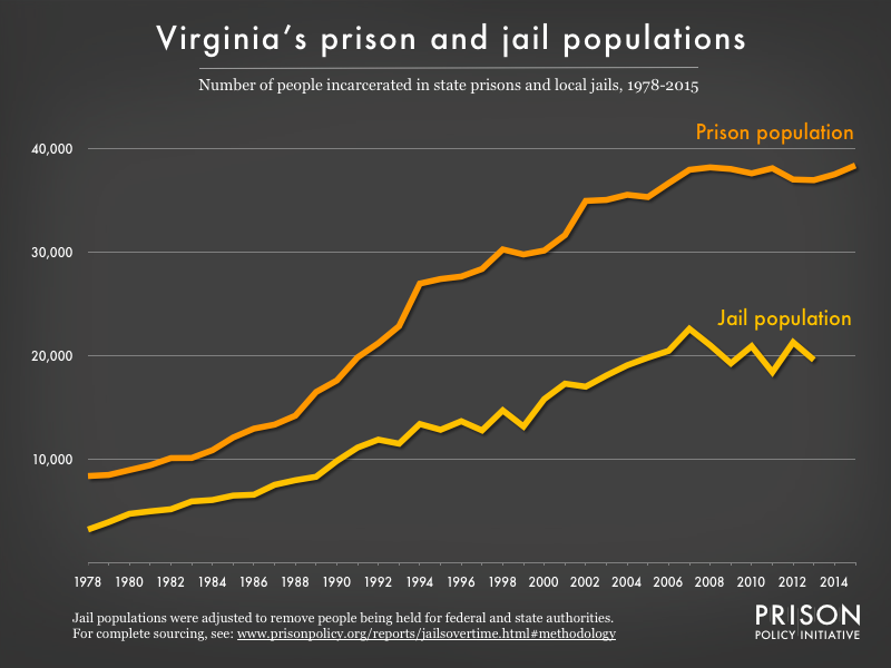Graph showing number of people in Virginia prisons and number of people in Virginia jails from 1978 to 2015