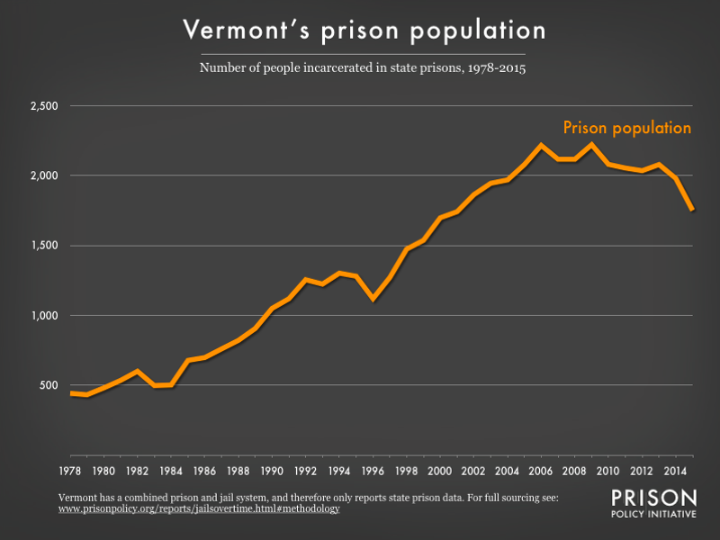 Graph showing number of people in Vermont prisons from 1978 to 2015