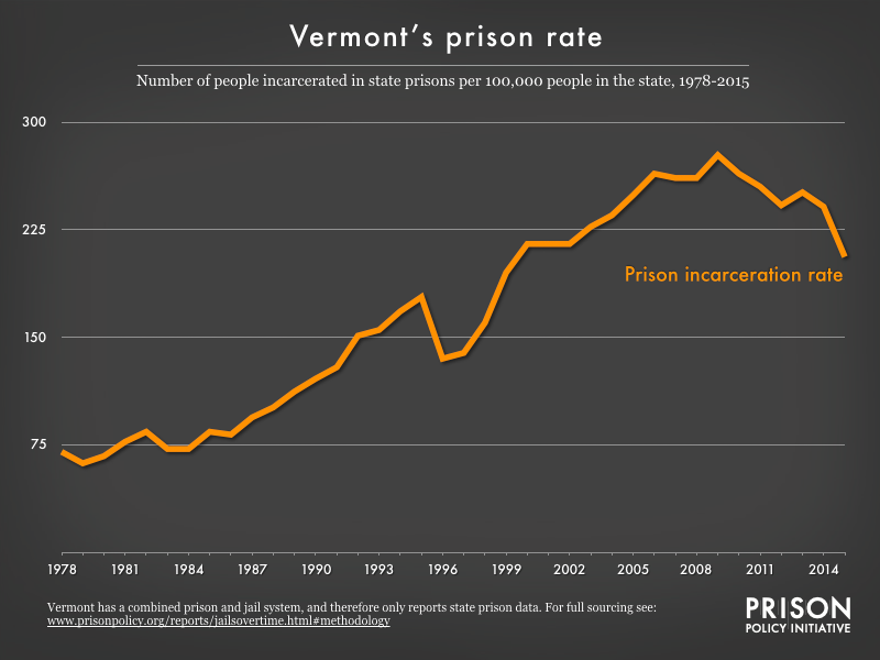 Graph showing number of people in Vermont prisons, per 100,000 population, from 1978 to 2015