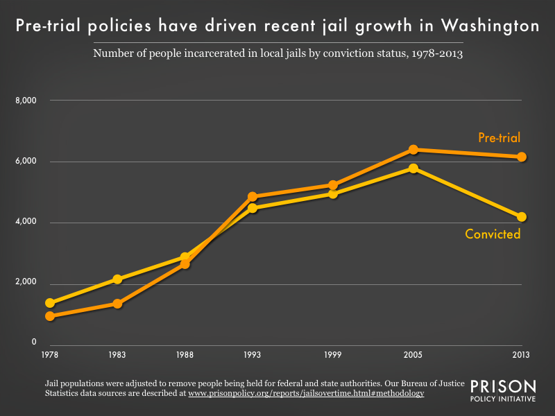 Graph showing the number of people in Washington jails who were convicted and the number who were unconvicted, for the years 1978, 1983, 1988, 1993, 1999, 2005, and 2013.
