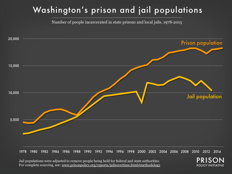 Graph showing number of people in Washington prisons and number of people in Washington jails from 1978 to 2015