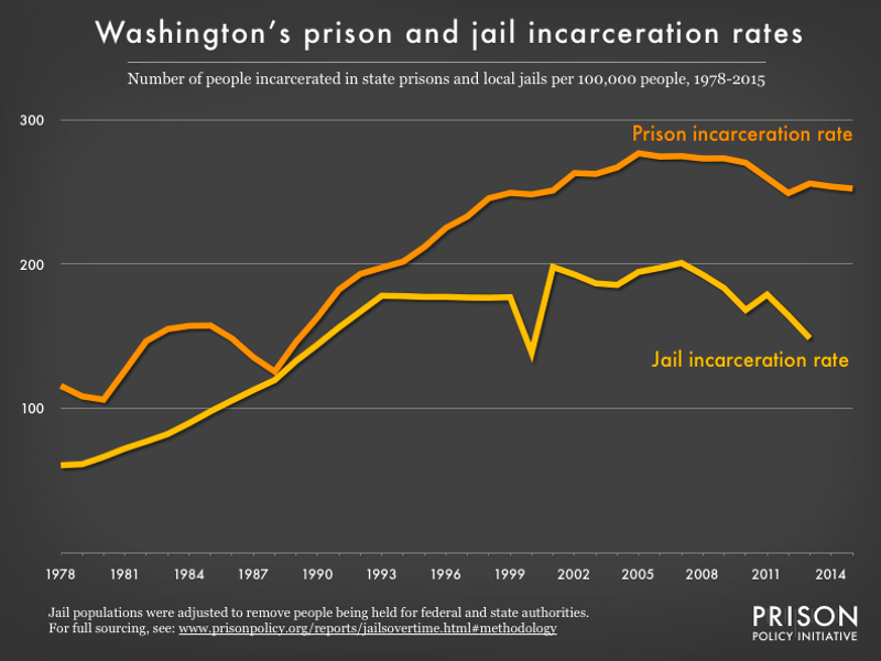 Graph showing number of people in Washington prisons and number of people in Washington jails, all per 100,000 population, from 1978 to 2015
