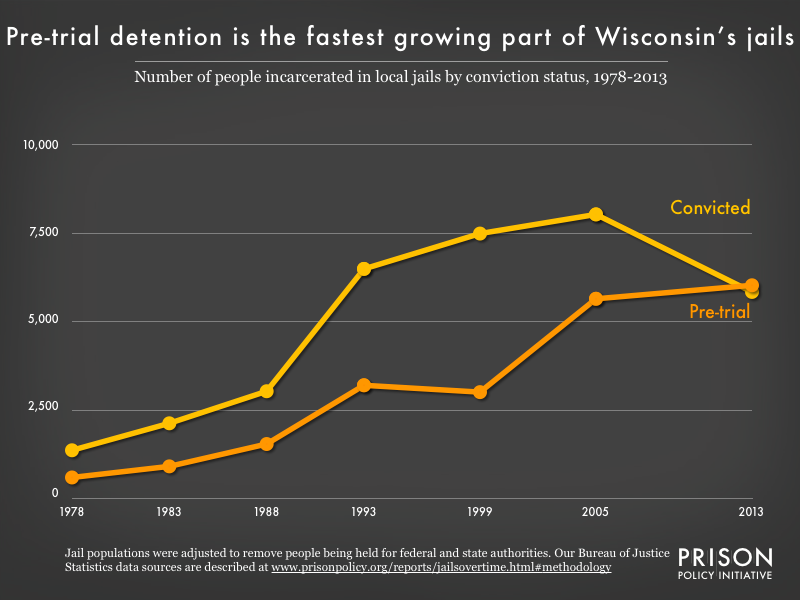 Graph showing the number of people in Wisconsin jails who were convicted and the number who were unconvicted, for the years 1978, 1983, 1988, 1993, 1999, 2005, and 2013.