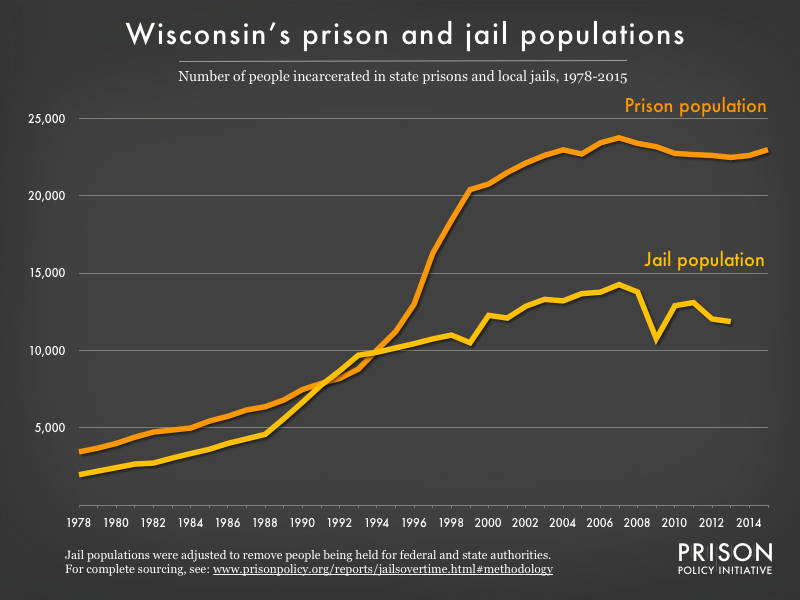Graph showing number of people in Wisconsin prisons and number of people in Wisconsin jails from 1978 to 2015