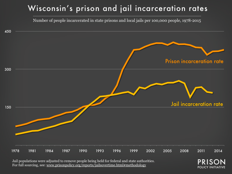 Graph showing number of people in Wisconsin prisons and number of people in Wisconsin jails, all per 100,000 population, from 1978 to 2015