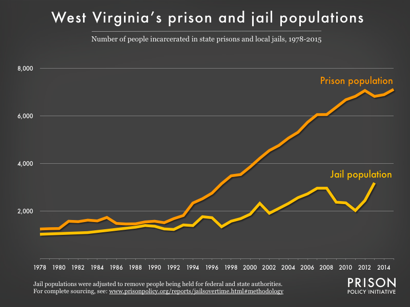 Graph showing number of people in West Virginia prisons and number of people in West Virginia jails from 1978 to 2015