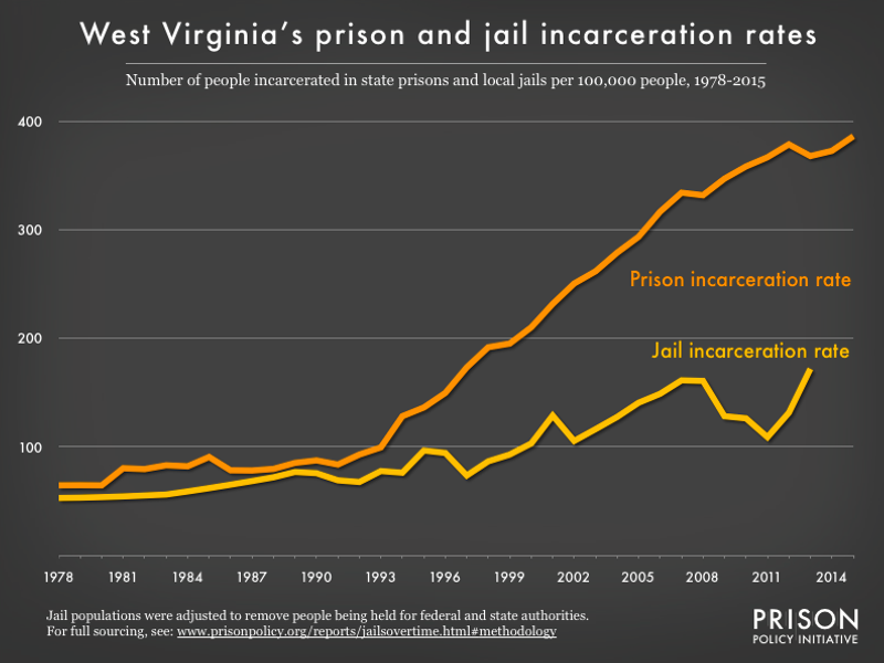 Graph showing number of people in West Virginia prisons and number of people in West Virginia jails, all per 100,000 population, from 1978 to 2015