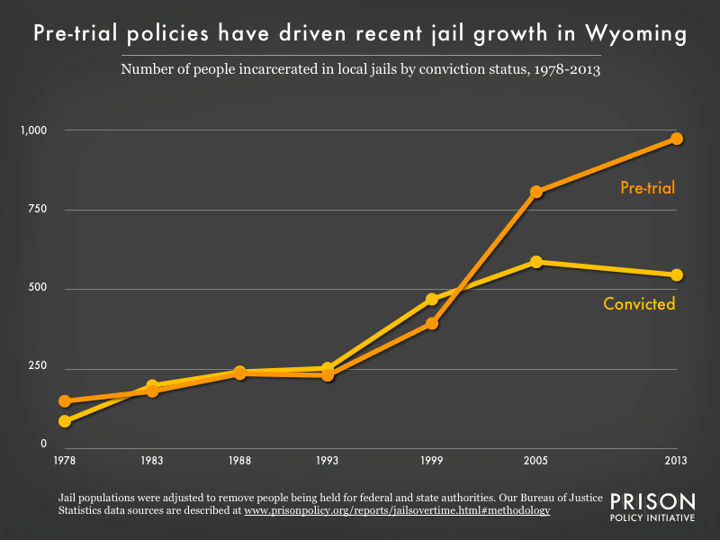 Graph showing the number of people in Wyoming jails who were convicted and the number who were unconvicted, for the years 1978, 1983, 1988, 1993, 1999, 2005, and 2013.