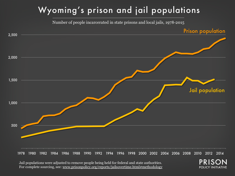 Graph showing number of people in Wyoming prisons and number of people in Wyoming jails from 1978 to 2015