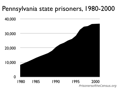 The number of state prisoners in Pennsylvania grew from 8,112 in 1980 to 36,614 in 2000