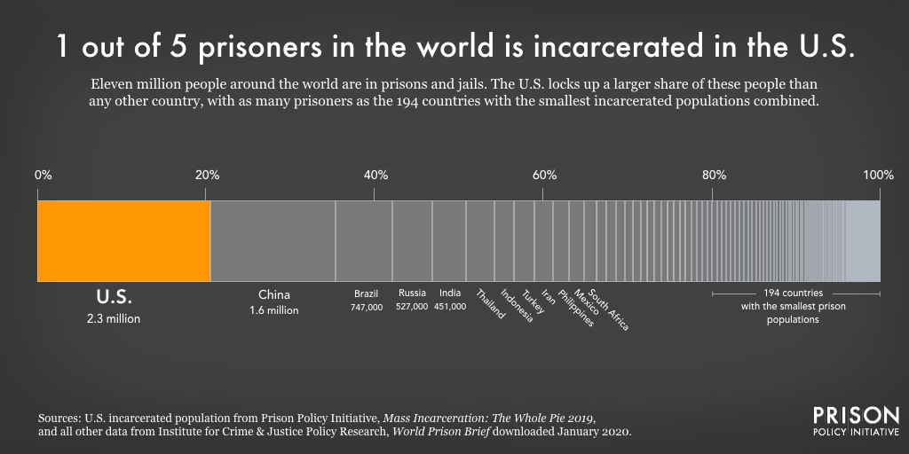 Graph showing that 1 out of 5 prisoners in the world is incarcerated in the U.S.