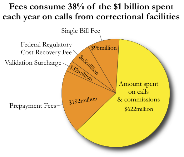 Pie chart showing how the money spent on calls gets divided between fees, commissions and other charges.