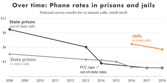 Graph showing the cost of calling home from state prisons and local jails with 15 minute in-state and out-of-state calls from 2008 to 2018. The cost of calls have declined, but jails are much more expensive. In 2018, the average in-state call from a jail cost almost $6.00, whereas the same call from a state prison was about $1.73