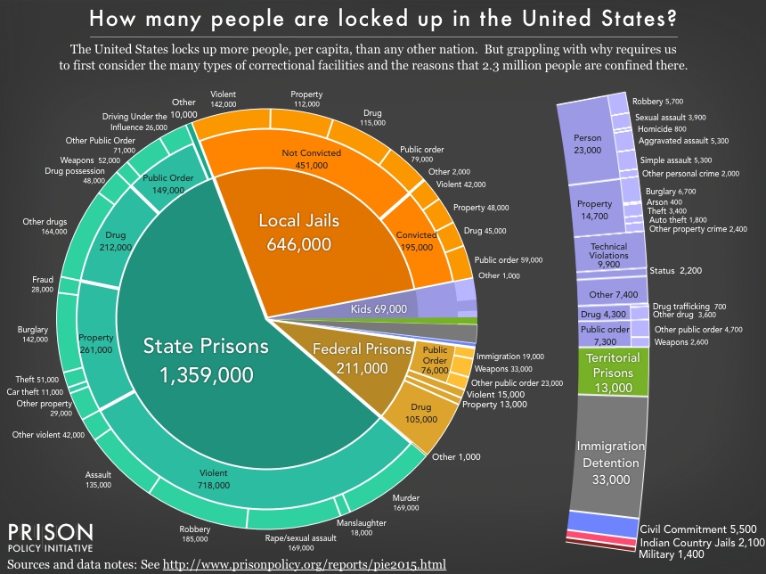 pie chart showing the number of people locked up on a given day in the United States by facility type and the underlying offense using the newest data available in December 2015