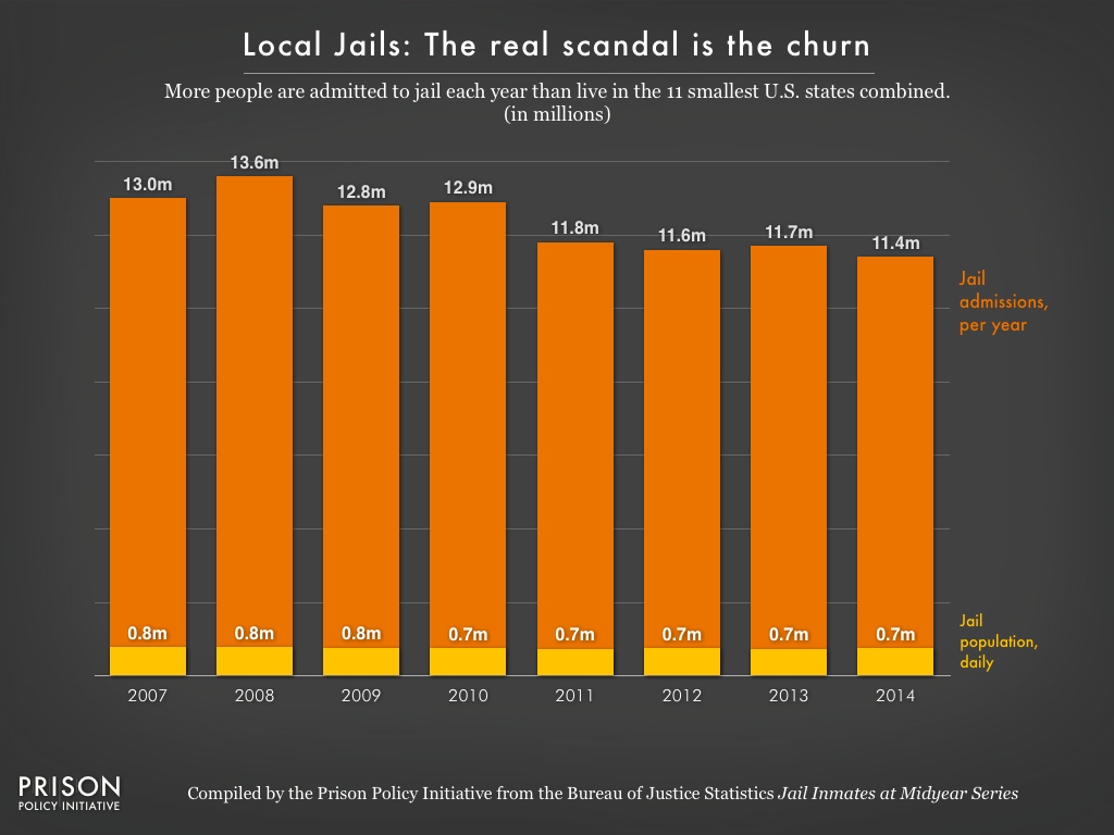 Graph showing, for the years 2007 to 2014, the number of people -- 11.4 to 13.6 million -- a year who are admitted to jail per year and the number of people -- about 700,000 to 800,000 -- who are in jail on a given day.