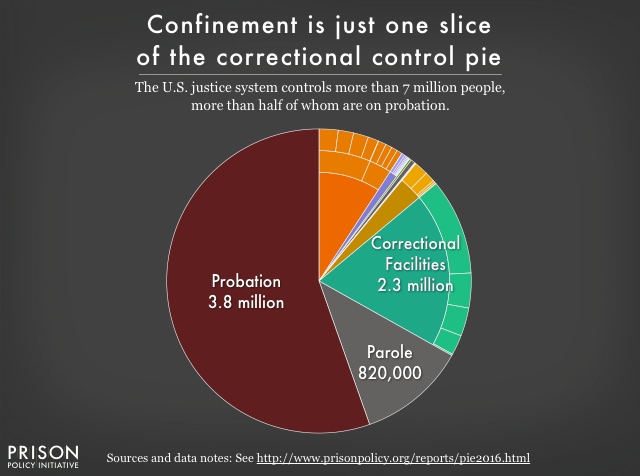 Pie chart showing that people in correctional facilities are only about a third of the people under correctional control in the United States. Most (55%) are on probation. The remainder are on parole.