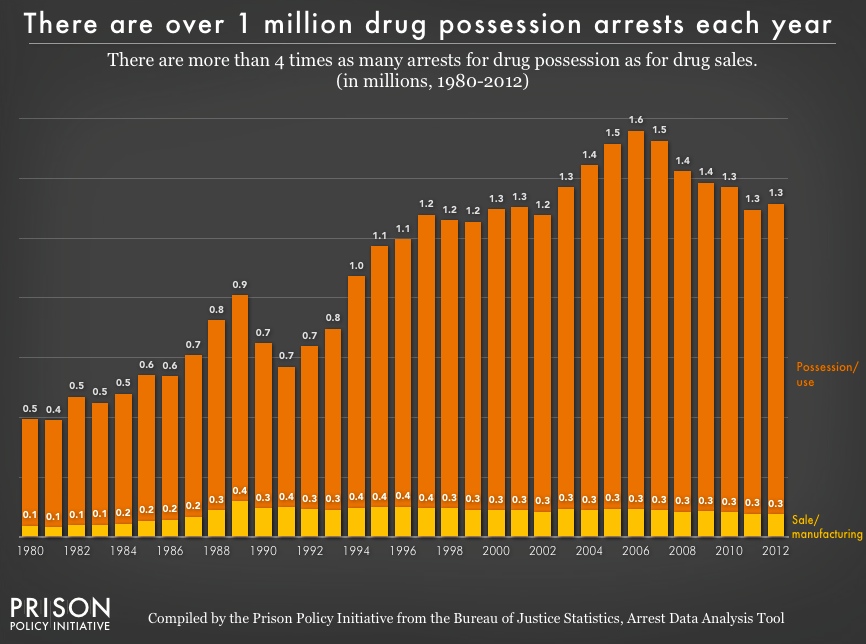 Chart showing the number of arrests for drug possession and drug sales/manufacturing from 1980 to 2012. For the last 20 years, the number of arrests for drug sales have remained flat, while the number of arrests for posession have grown.