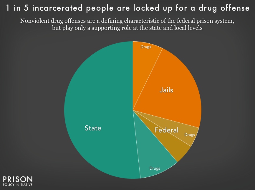 Pie chart showing the portion of people incarcerated in federal prisons, state prisons and local jails for drug offenses. While the War on Drugs is a defining characteristic of the federal prison system, it plays only a supporting role at the state and local levels