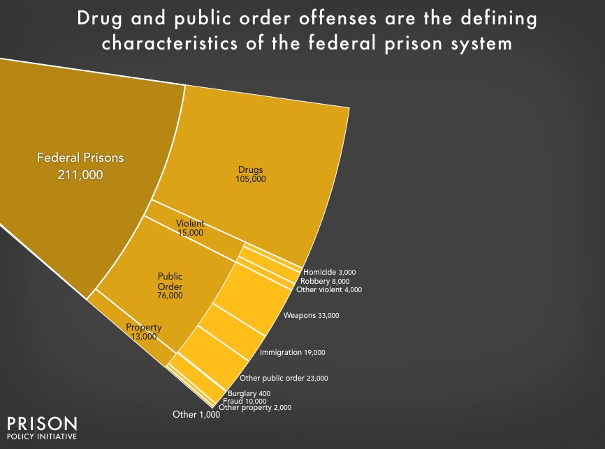 Chart showing the number and portion of people incarcerated in the federal prison system by offense. Drugs and public order offenses are the most common, with drugs being about half.