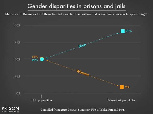 Chart comparing the gender distribution of the total U.S. population with that of the incarcerated population. Men are almost half of the total U.S. population, but are a majority (91%) of the incarcerated population. Women are just 9% of the incarcerated population, but this portion has doubled since 1970.
