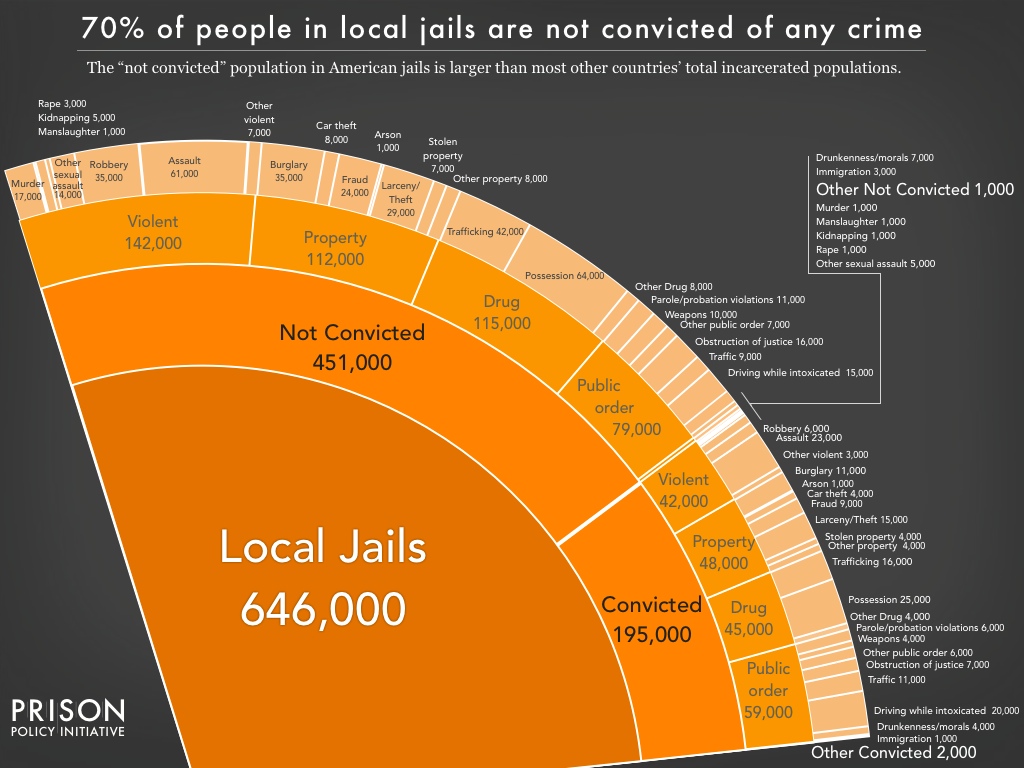 Pie chart showing the number of people locked up on a given day in the United States in jails, by convicted and not convicted status, and by the underlying offense, using the newest data available in March 2016. 