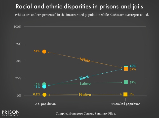 Chart comparing the racial and ethnic distribution of the total U.S. population with that of the incarcerated population. Whites are a majority of the total U.S. population, but a minority of the prison population. Blacks, Latinos and Native Americans are a disproportionately larger share of the incarcerated population than they are of the total U.S. population.