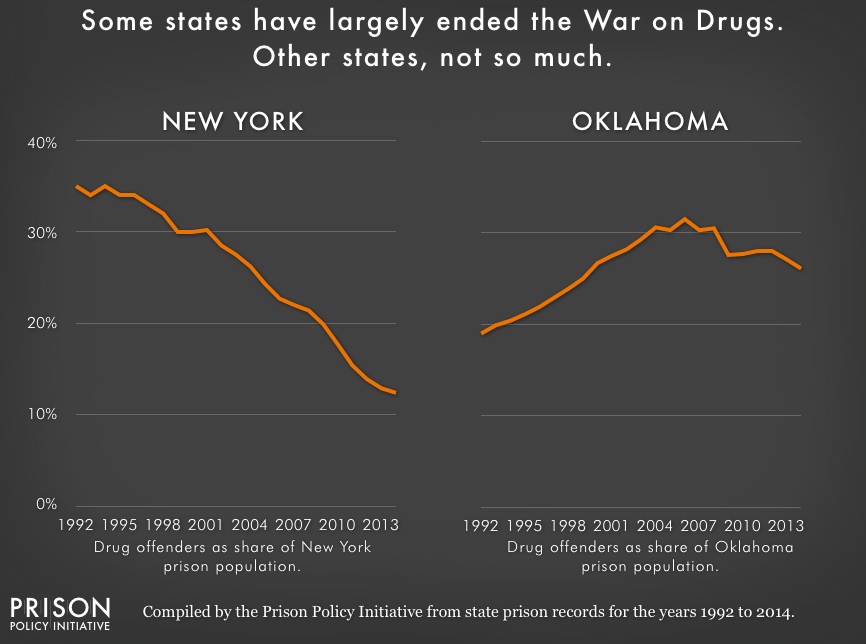 Chart showing the portion of New York State's and Oklahoma's state prison population that is incarcerated for a drug offense from 1992 to 2014. The portion of New York State's prison population that is incarcerated for drug offenses has been consistently falling, while Oklahoma's rose to a peak in 2006 and has been consistently above 25% since 1999.