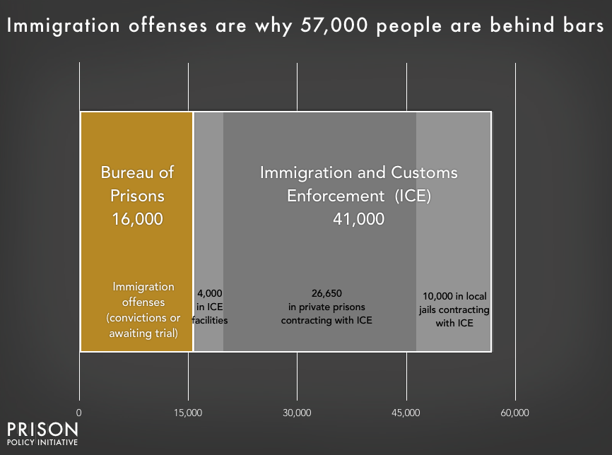Chart showing that 57,000 people are confined for immigration offenses, with 16,000 in Bureau of Prisons custody on criminal charges, and the remainder in Immigration and Customs Enforcement (ICE) custody on civil detention. About 10% of those in ICE custody are in ICE facilities, and about 90% are confined under contract with private prisons or local jails.