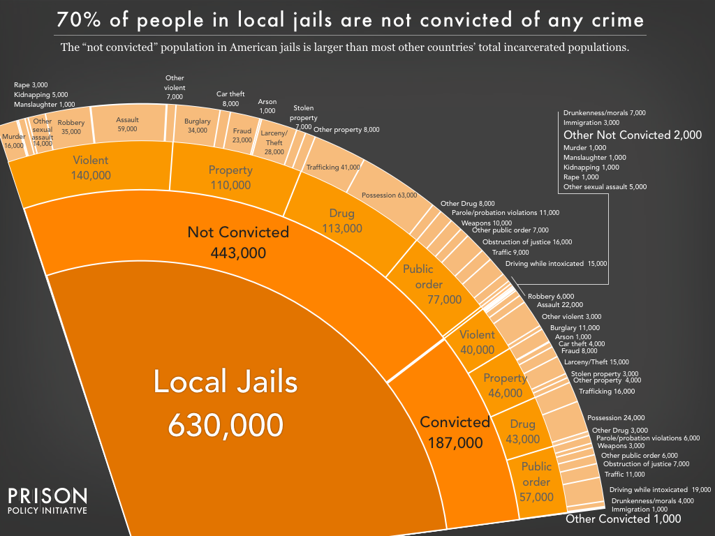 Pie chart showing the number of people locked up on a given day in the United States in jails, by convicted and not convicted status, and by the underlying offense, using the newest data available in March 2017. 