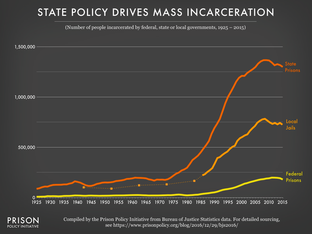 Graph showing the incarcerated populations in federal prisons, state prisons, and local jails from 1925 to 2015. The state prison and jail populations grew exponentially in the 1980s and 1990s, and began to decline slowly after 2008, while federal prison populations have always been smaller and show less change over time. 
