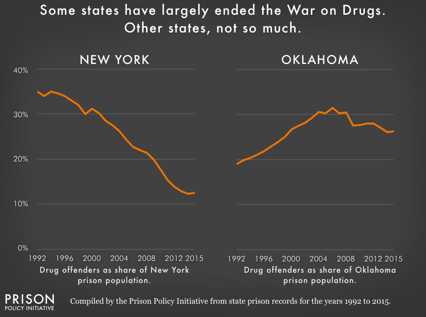 Chart showing the portion of New York State's and Oklahoma's state prison population that is incarcerated for a drug offense from 1992 to 2015. The portion of New York State's prison population that is incarcerated for drug offenses has been consistently falling, while Oklahoma's rose to a peak in 2006 and has been consistently above 25% since 1999.