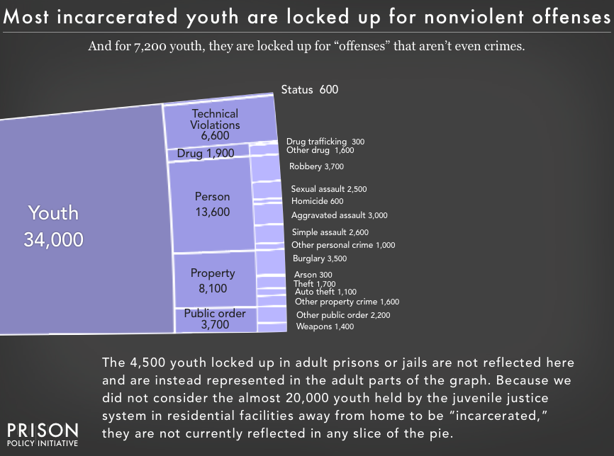 Chart showing the number and portion of youth locked up by offense types, showing that most incarcerated youth are locked up for nonviolent offenses, and that 7,200 youth are incarcerated for 'offenses' that are not even crimes. The graph notes that it does not include the 4,500 youth locked up in adult prisons or jails nor the almost 20,000 youth held by the juvenile justice system in residential facilities away from home.