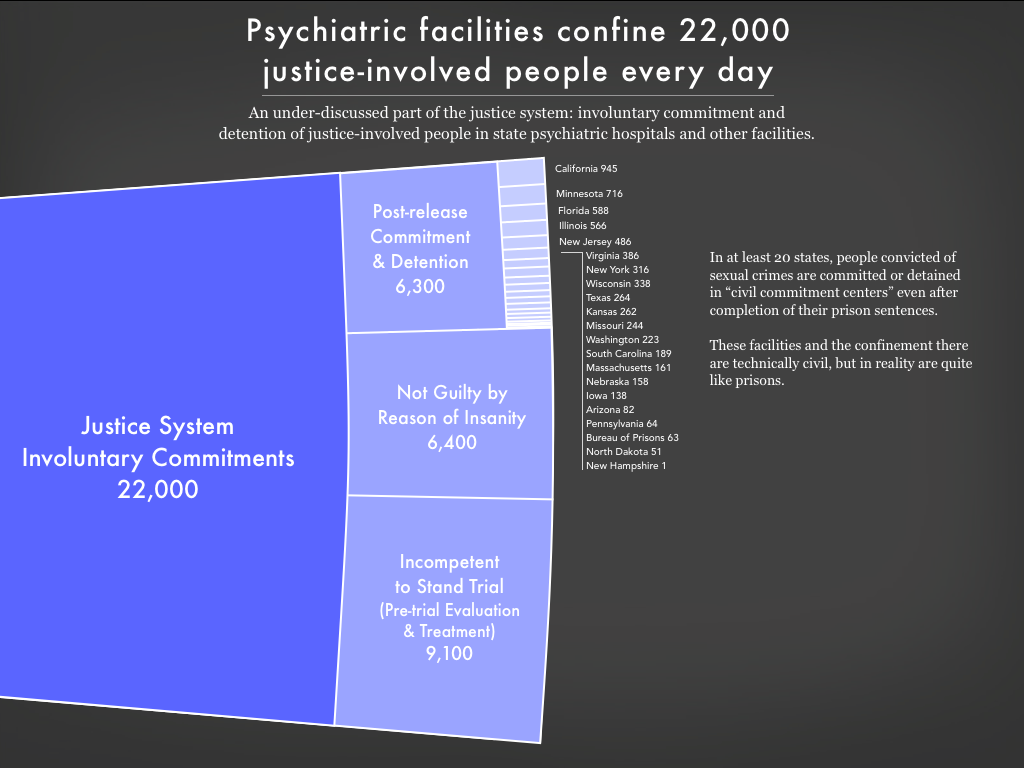 Graph showing the 22,000 people involuntarily committed to psychiatric facilities by the justice system, including civil committment/detention for sex offenses, because a court found them not guilty by reason of insanity, or because they are being treated or evaluated as incompetent to stand trial.