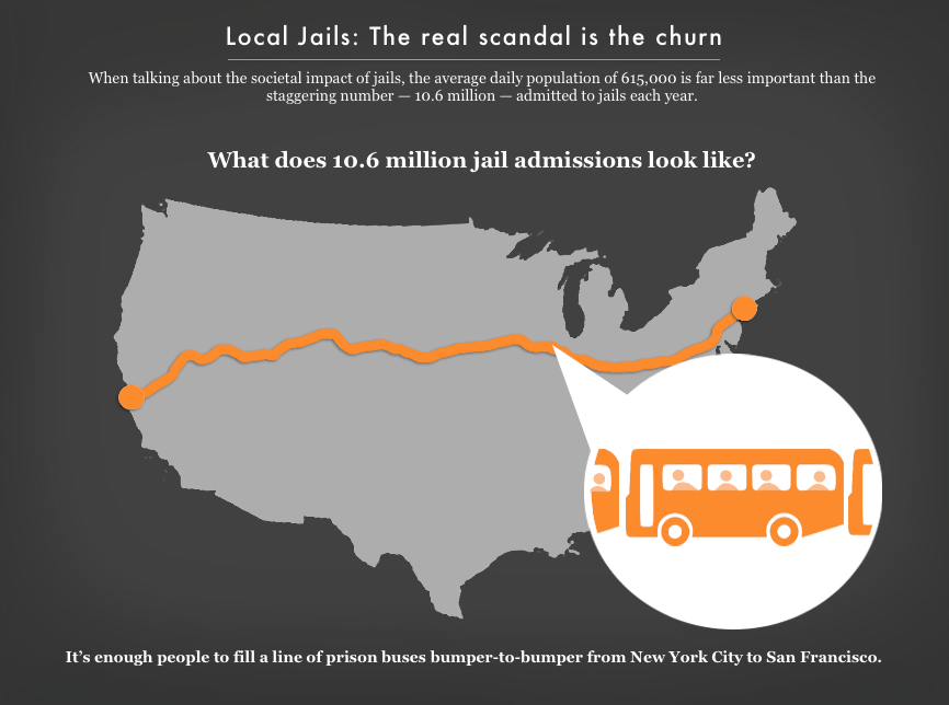 Graph showing that the 10.6 million people admitted to jail each year is enough people to fill a line of prison buses bumber-to-bumper from New York City to San Francisco.