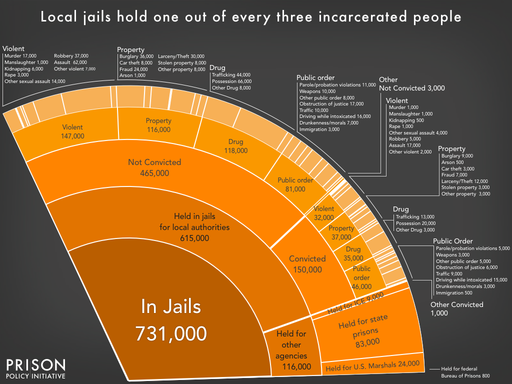 Pie chart showing the number of people locked up on a given day in the United States in jails, by convicted and not convicted status, and by the underlying offense, as well as those held in jails for other agencies, using the newest data available in March 2018. 