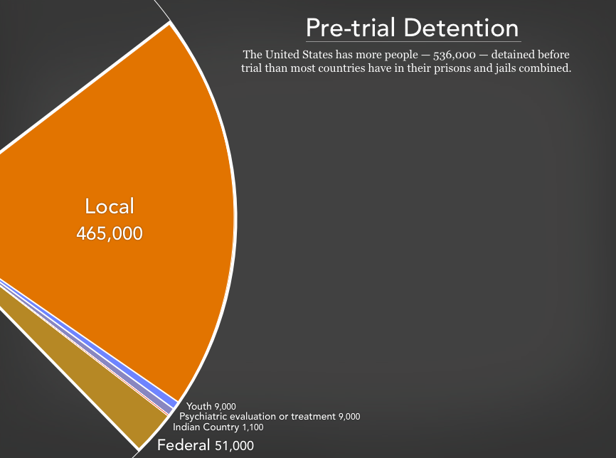 Graph showing the 536,000 people in pre-trial detention in the United States as of 2018. There are 465,000 people detained before trial in local jails, 51,000 in the federal pre-trial system, 1,100 in Indian Country jails, 9,000 youth in youth facilities, and 15,000 receiving (or being evaluated for) psychiatric treatment prior to trial.