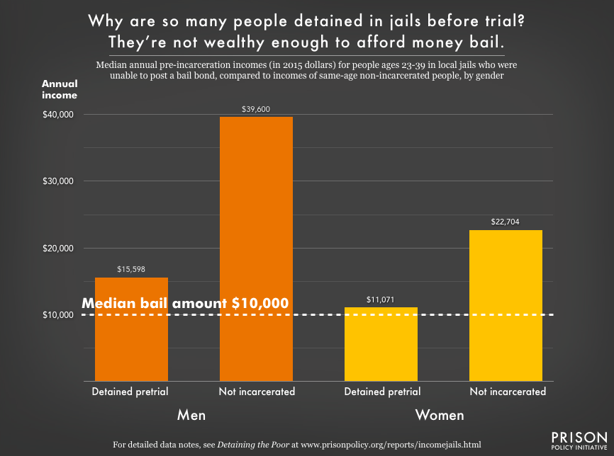 Graph showing the pre-incarceration incomes of people who are unable to afford bail with people of similar ages who are not detained, for both men and women.