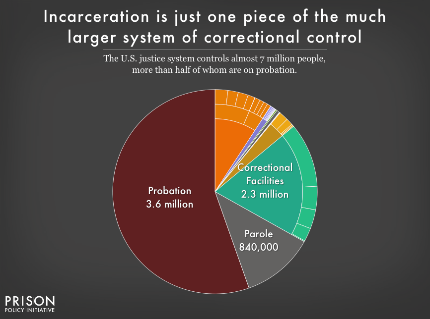 Pie chart showing that people in correctional facilities are only about a third of the people under correctional control in the United States. Most (55%) are on probation. The remainder are on parole.