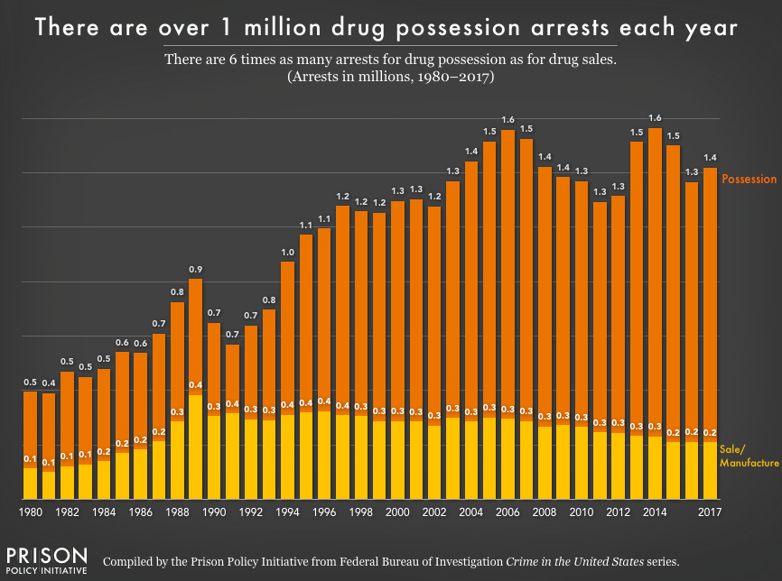 Chart showing the number of arrests for drug possession and drug sales/manufacturing from 1980 to 2017. For the last 20 years, the number of arrests for drug sales have slightly declined, while the number of arrests for posession have grown.