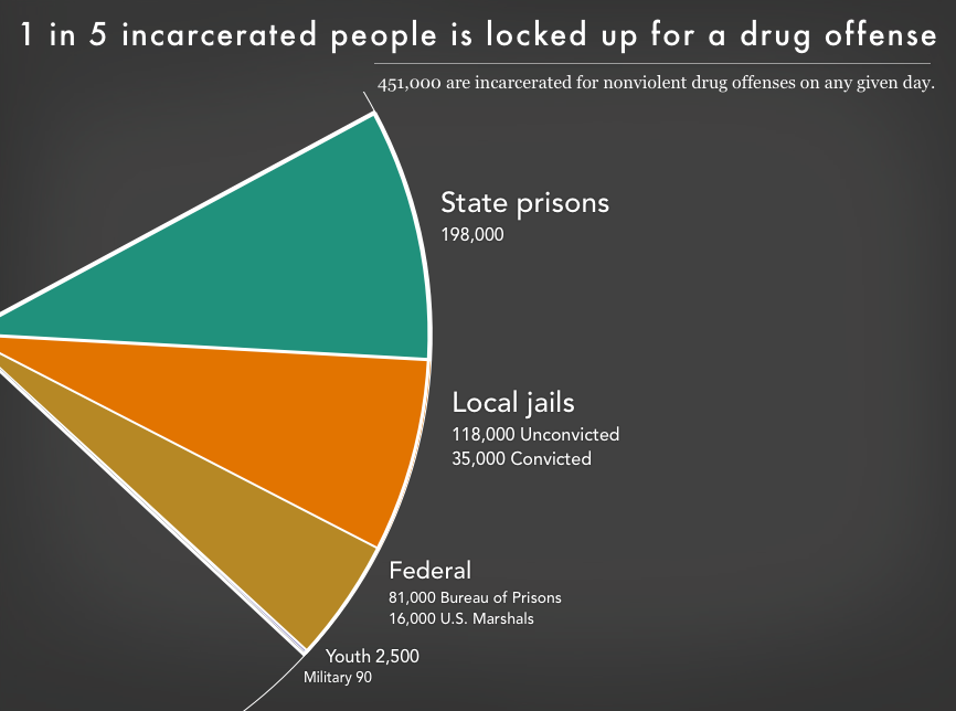 Graph showing the 451,000 people in state prisons, local jails, federal prisons, youth prisons, and military prisons for drug offenses.