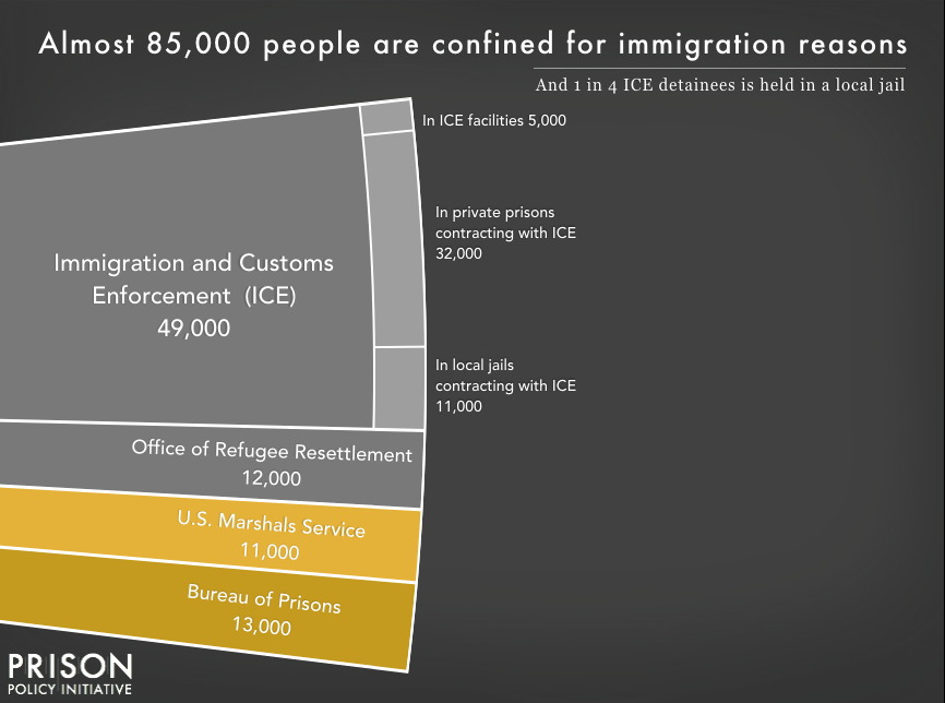 Chart showing that 85,000 people are confined for immigration offenses, with 13,000 in Bureau of Prisons custody on criminal immigration charges, 11,000 in the custody of the U.S. Marshals Service on criminal immigraton charges, and the remainder in Immigration and Customs Enforcement (ICE) custody on civil detention. About 10% of those in ICE custody are in ICE facilities, and about 90% are confined under contract with private prisons or local jails.